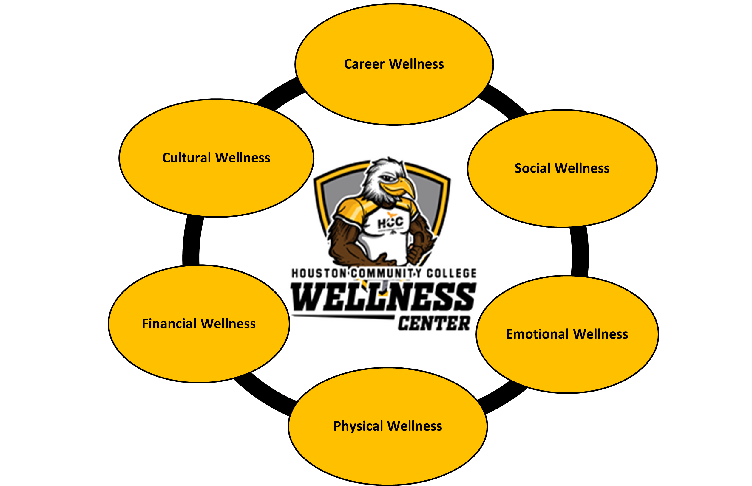 HCC Wellness Center:  Career Wellness, Social Wellness, Emotional Wellness, Physical Wellness, Financial Wellness, Cultural Welness