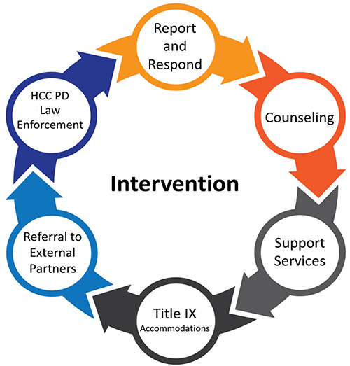 Intervention:  Report & Respond, Counseling, Support Services, Title IX Accommodations, Referral to External Partners, HCC PD