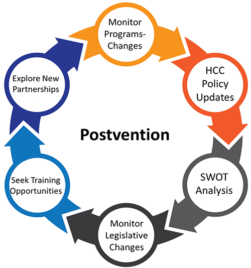 Postvention:  Programs Changes, HCC Policy Updates, SWOT Analysis, Monitor Legislative Changes, Training, New Partnerships